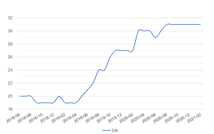 Az első folyamatábrán az látható, hogy egy régebbi oldal esetében, mely hónapokon keresztül 2018-ban megállt DA20-as értéken, a hírportálos PR linképítés hatására milyen szépen ívelő pályát ír le. Az első folyamatábrán az látható, hogy egy régebbi oldal esetében, mely hónapokon keresztül 2018-ban megállt DA20-as értéken, a hírportálos PR linképítés hatására milyen szépen ívelő pályát ír le.