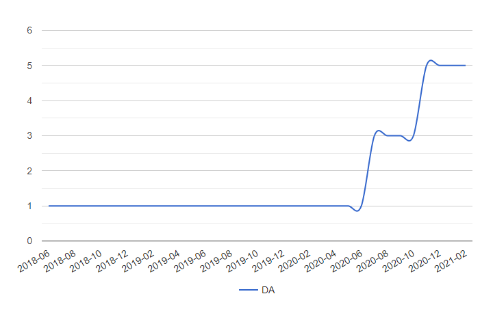 A második ábrán az látható, hogy egy friss, ahogy mi szoktuk mondani „0 km-es weboldal” esetében néhány hónap alatt 1-2 db hírportálos link mennyit növel a DA értéken.