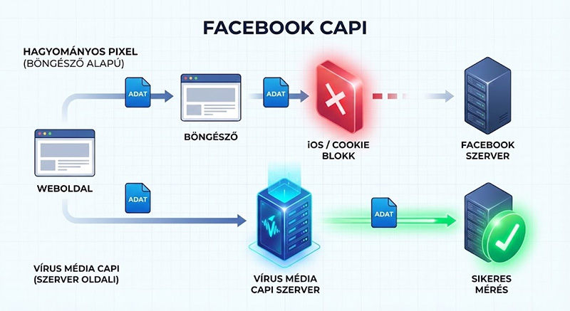 Folyamatábra: A hagyományos, böngésző alapú Facebook Pixel blokkolása iOS-en vs. a sikeres szerver oldali CAPI mérés a Vírus Médiával Folyamatábra: A hagyományos, böngésző alapú Facebook Pixel blokkolása iOS-en vs. a sikeres szerver oldali CAPI mérés a Vírus Médiával