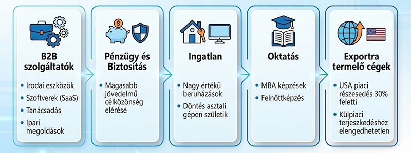 Infografika az 5 legfontosabb iparágról, ahol a Microsoft Advertising kiemelkedően teljesít: B2B szolgáltatók, pénzügy, ingatlan, oktatás és export cégek.