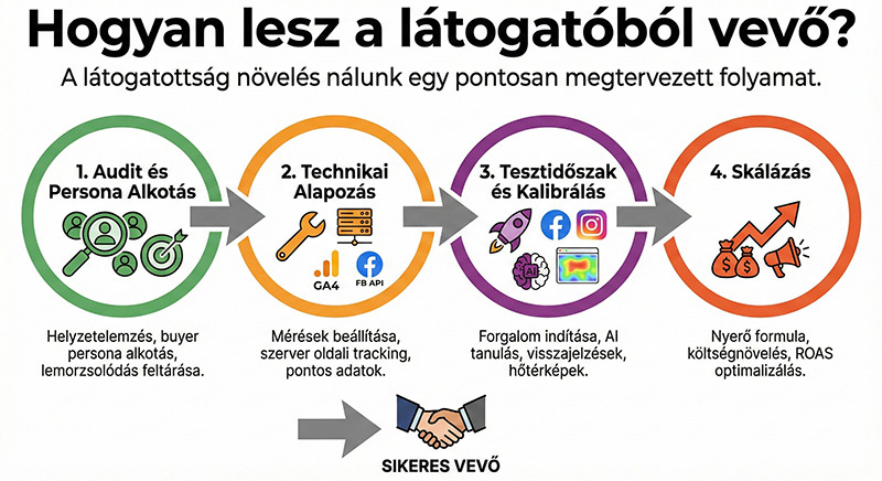Infografika a látogatottság növelés folyamatáról: 4 lépéses stratégia (audit és persona alkotás, technikai alapozás GA4/FB API-val, tesztidőszak AI tanulással, skálázás ROAS optimalizálással), amely bemutatja, hogyan válik a weboldal látogatóból sikeres vevő.