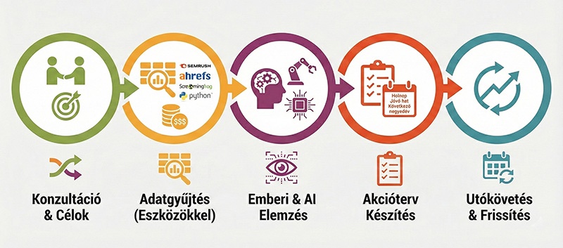 Konkurencia elemzés és AI SEO audit folyamata lépésről lépésre: konzultáció, adatgyűjtés, szakértői kiértékelés és stratégiai akcióterv készítése
