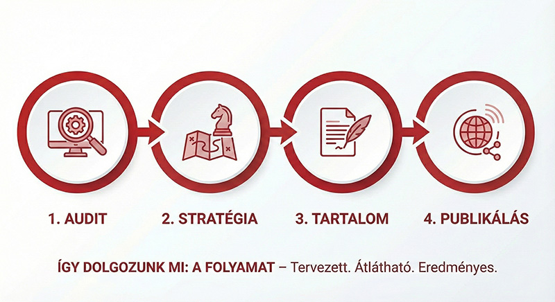 Mérnöki precizitással tervezett SEO és linképítési folyamat